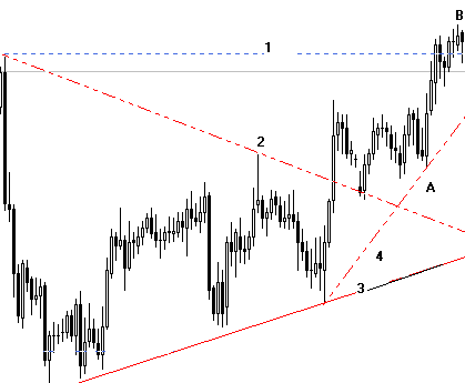 support and resistance levels