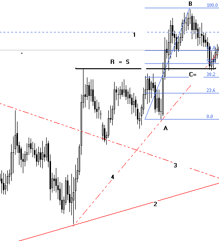 support and resistance 2