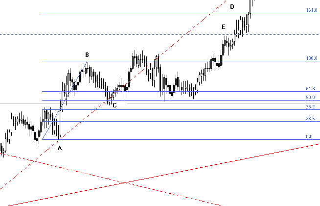 support and resistance levels 3